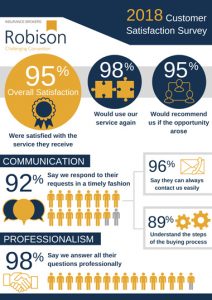 Robison Satisfaction Survey 2018